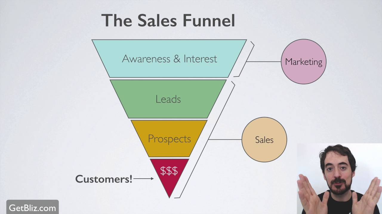 the-sales-funnel-explained 1 maxresdefault 151