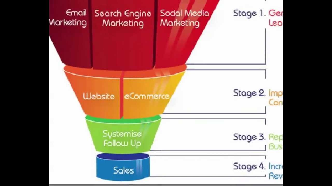 Design Your Sales Funnel Process For Profit 1 maxresdefault 149 compress