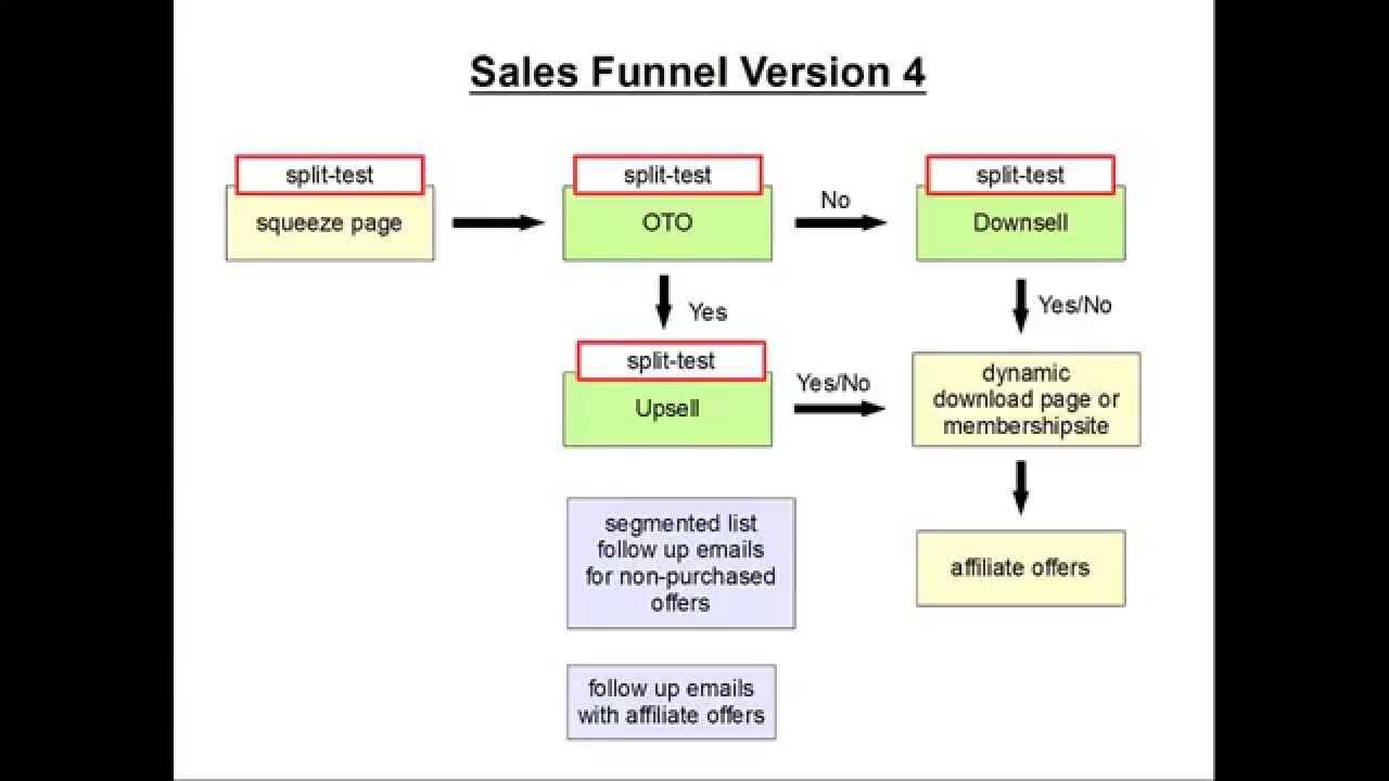 Different types of sales funnels - Online marketing 4 maxresdefault 128 compress