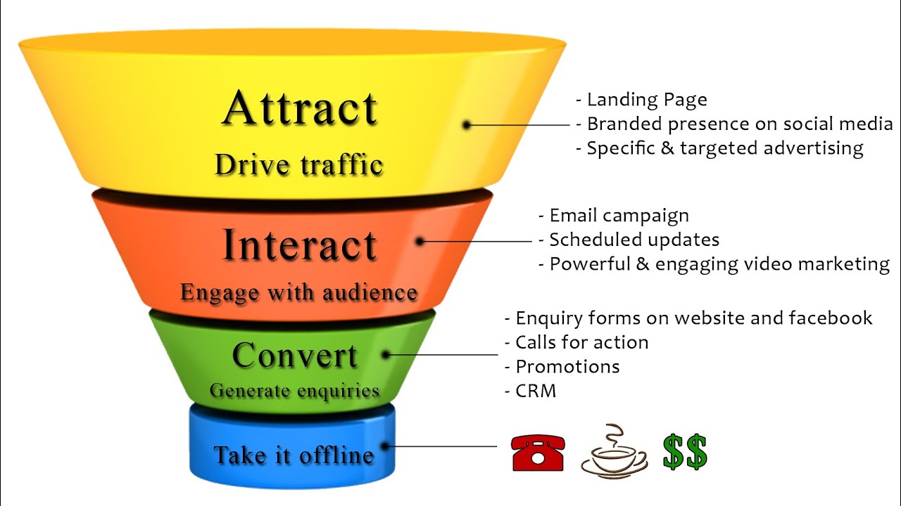 Sales Funnel Success