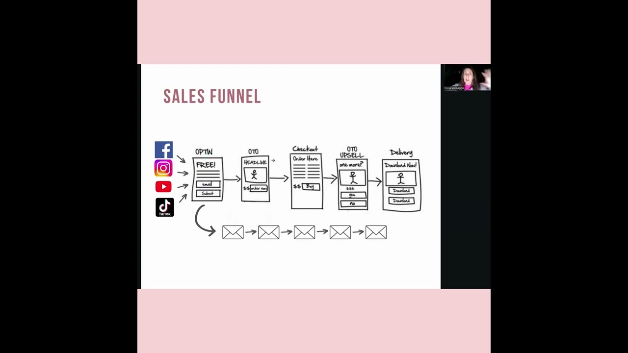 What A Sales Funnel Is And Why You Need One To Start An Online Business 1 What A Sales Funnel Is And Why You Need One To Start An Online Business